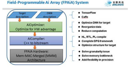 安路科技布局人工智能芯片领域，以硬件为基，软件为翼，驱动AI应用创新